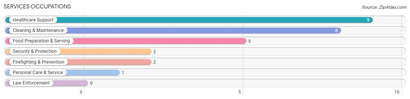 Services Occupations in Zip Code 58330