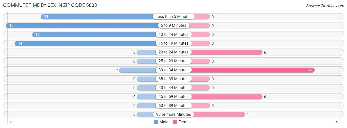 Commute Time by Sex in Zip Code 58331