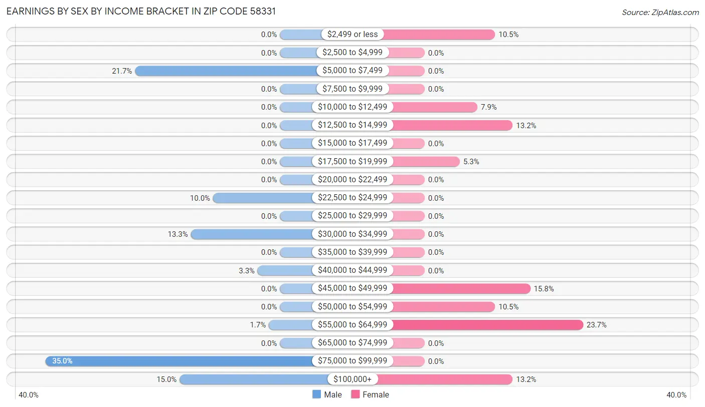 Earnings by Sex by Income Bracket in Zip Code 58331