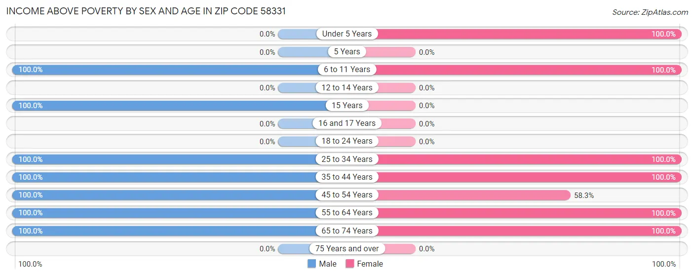 Income Above Poverty by Sex and Age in Zip Code 58331