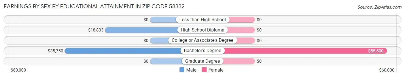 Earnings by Sex by Educational Attainment in Zip Code 58332
