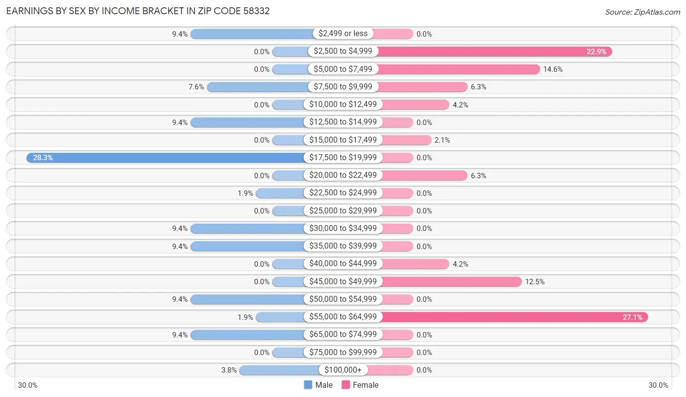 Earnings by Sex by Income Bracket in Zip Code 58332