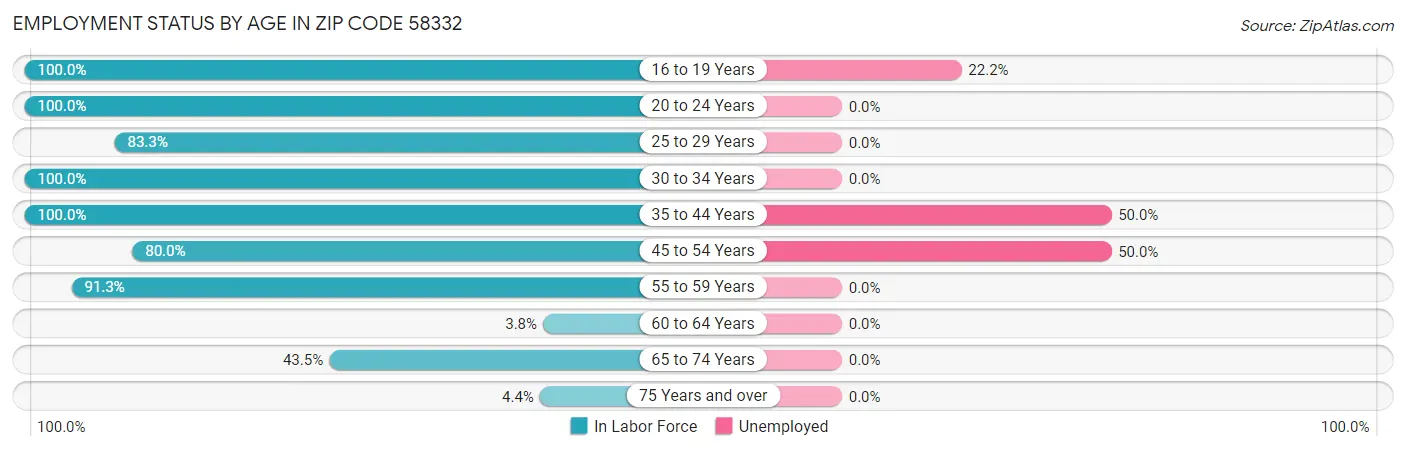 Employment Status by Age in Zip Code 58332