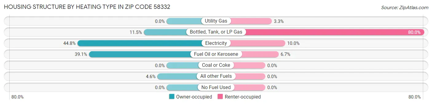 Housing Structure by Heating Type in Zip Code 58332