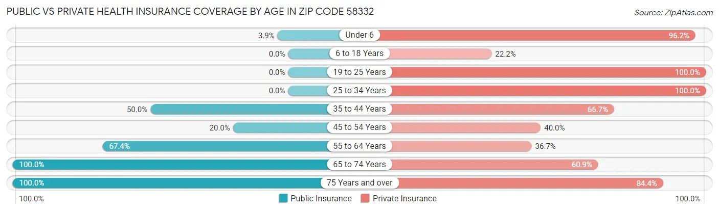 Public vs Private Health Insurance Coverage by Age in Zip Code 58332