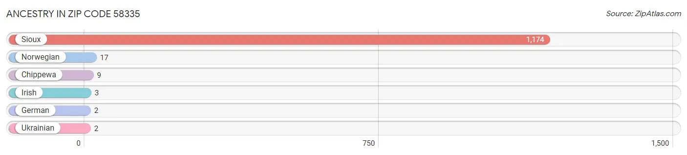 Ancestry in Zip Code 58335