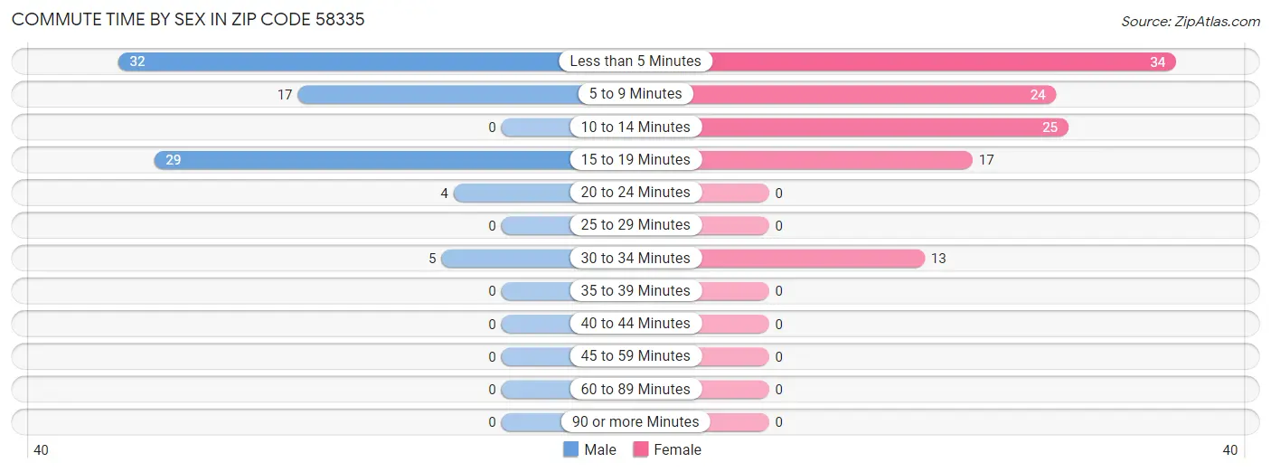 Commute Time by Sex in Zip Code 58335