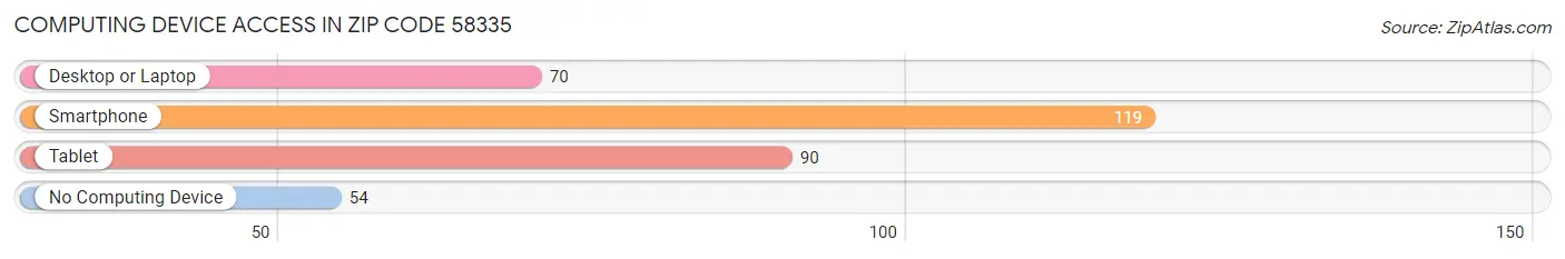Computing Device Access in Zip Code 58335