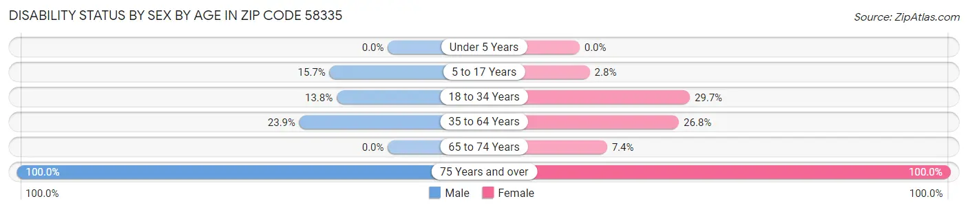 Disability Status by Sex by Age in Zip Code 58335