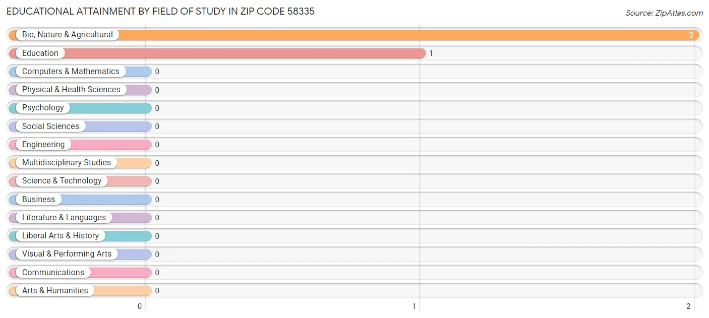 Educational Attainment by Field of Study in Zip Code 58335