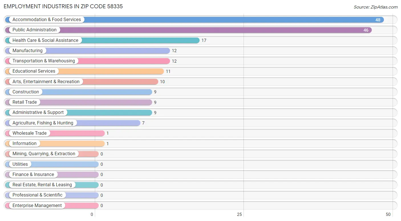 Employment Industries in Zip Code 58335