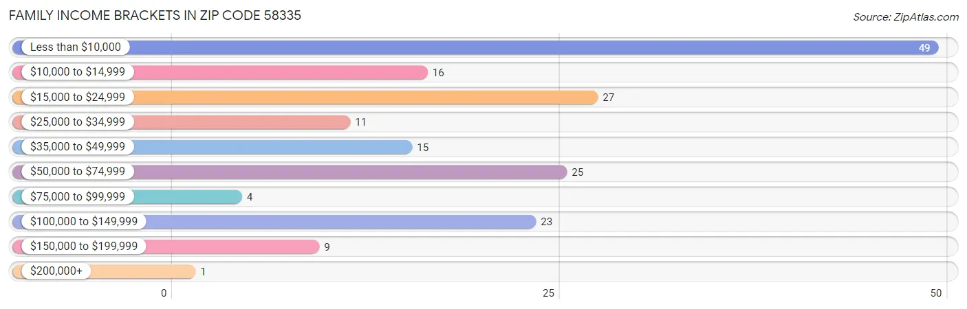 Family Income Brackets in Zip Code 58335