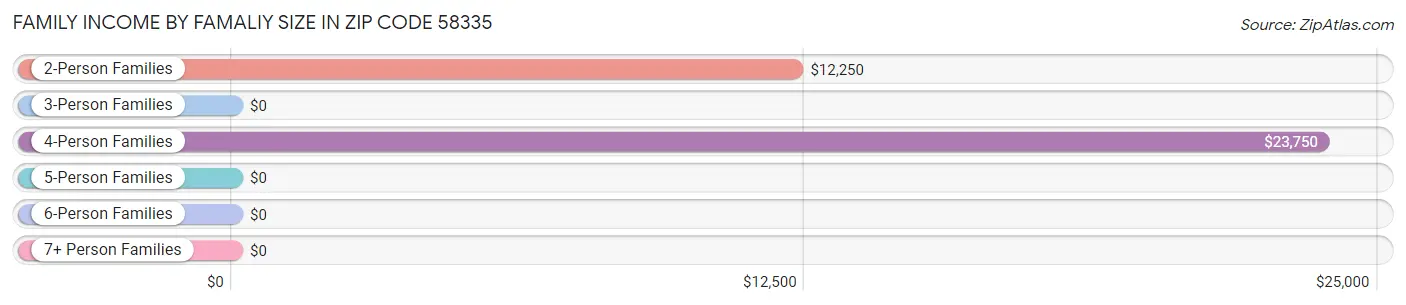 Family Income by Famaliy Size in Zip Code 58335