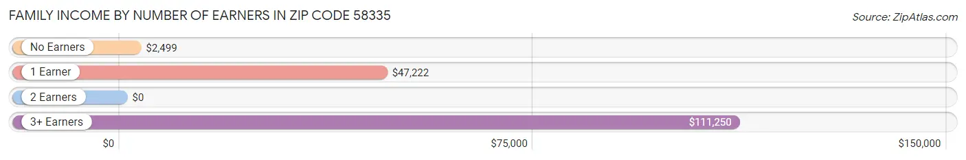 Family Income by Number of Earners in Zip Code 58335