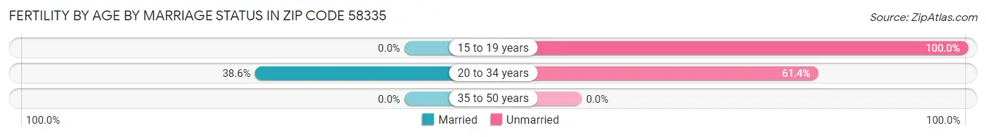 Female Fertility by Age by Marriage Status in Zip Code 58335