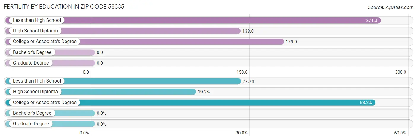 Female Fertility by Education Attainment in Zip Code 58335