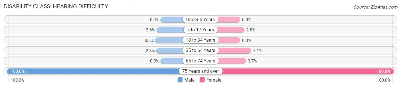 Disability in Zip Code 58335: <span>Hearing Difficulty</span>