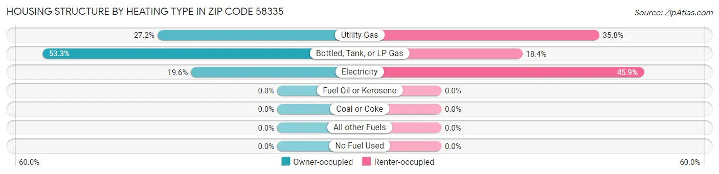 Housing Structure by Heating Type in Zip Code 58335