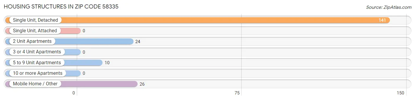 Housing Structures in Zip Code 58335