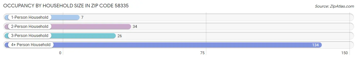 Occupancy by Household Size in Zip Code 58335