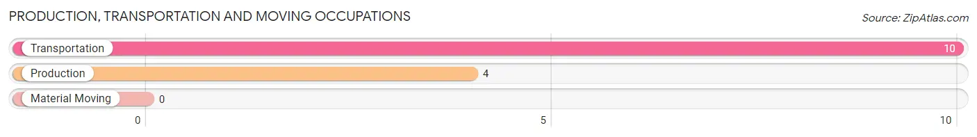 Production, Transportation and Moving Occupations in Zip Code 58335
