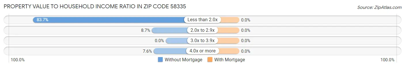 Property Value to Household Income Ratio in Zip Code 58335