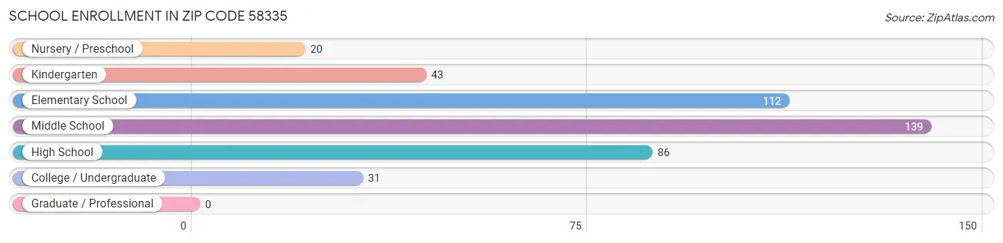 School Enrollment in Zip Code 58335