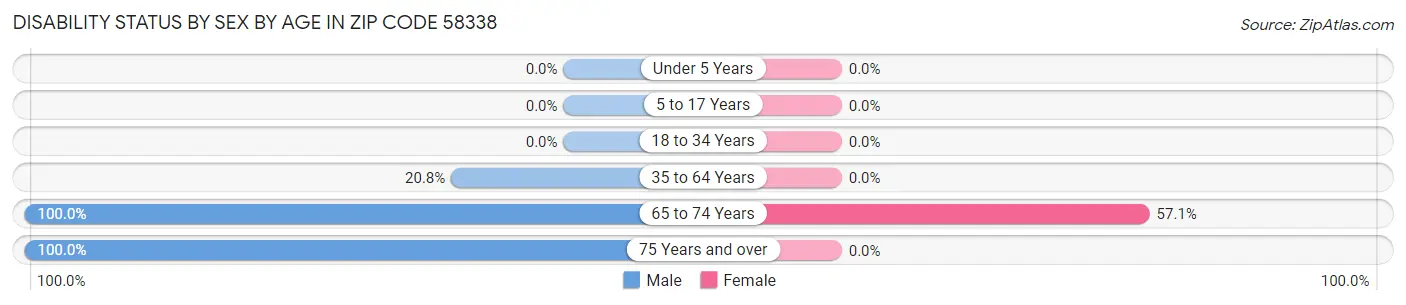 Disability Status by Sex by Age in Zip Code 58338