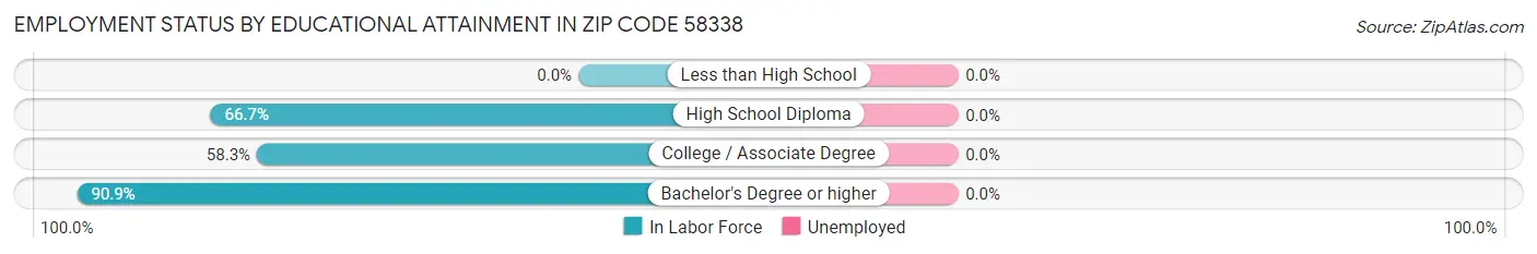 Employment Status by Educational Attainment in Zip Code 58338