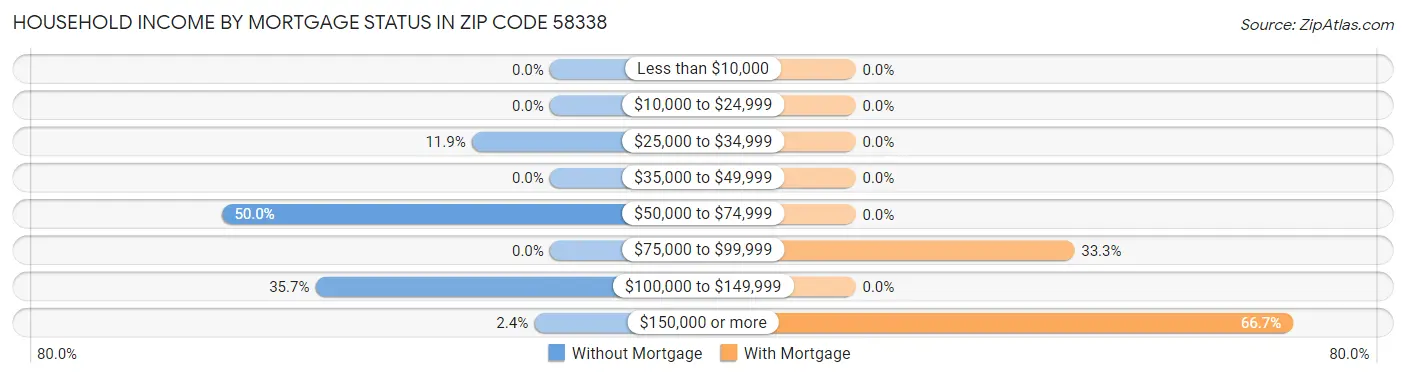 Household Income by Mortgage Status in Zip Code 58338