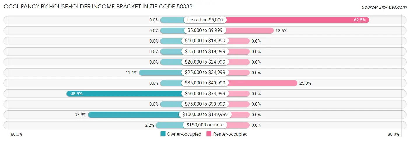 Occupancy by Householder Income Bracket in Zip Code 58338