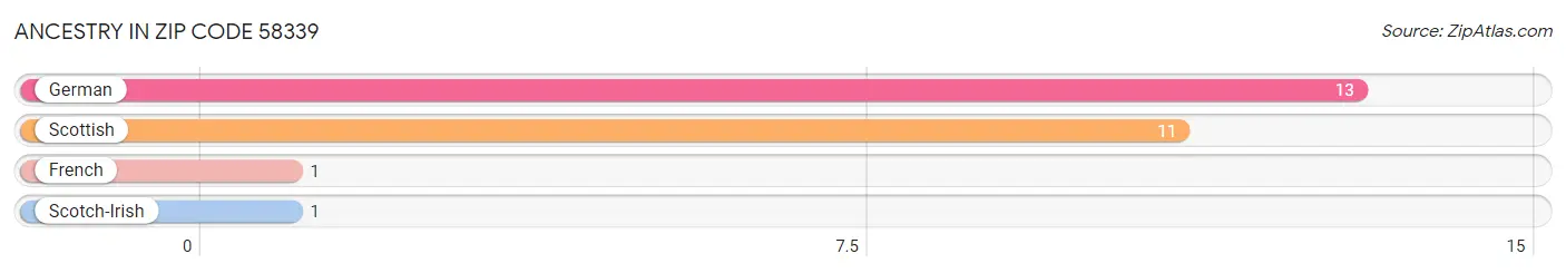 Ancestry in Zip Code 58339