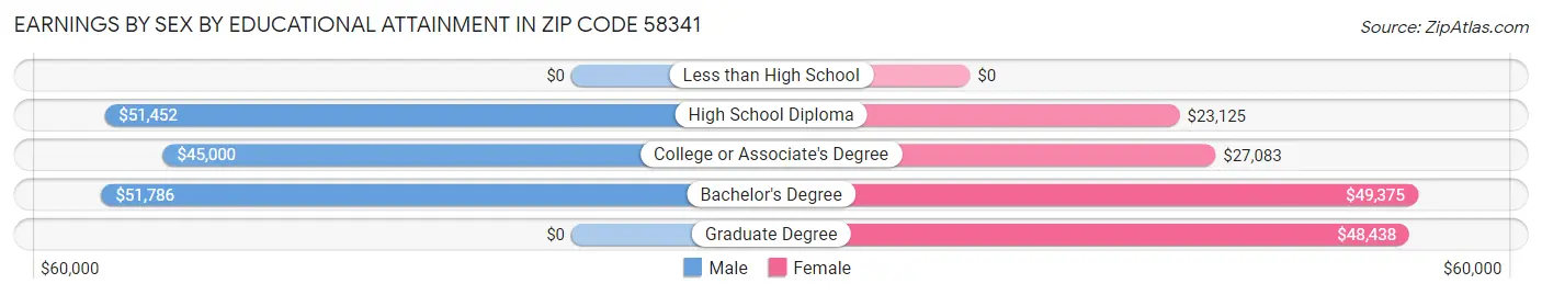 Earnings by Sex by Educational Attainment in Zip Code 58341