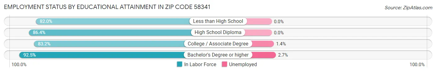 Employment Status by Educational Attainment in Zip Code 58341