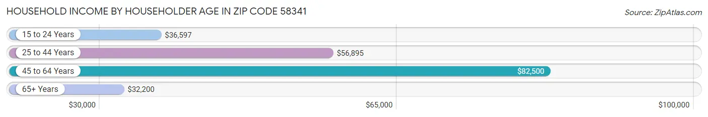 Household Income by Householder Age in Zip Code 58341