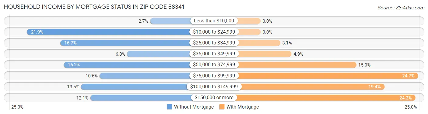 Household Income by Mortgage Status in Zip Code 58341