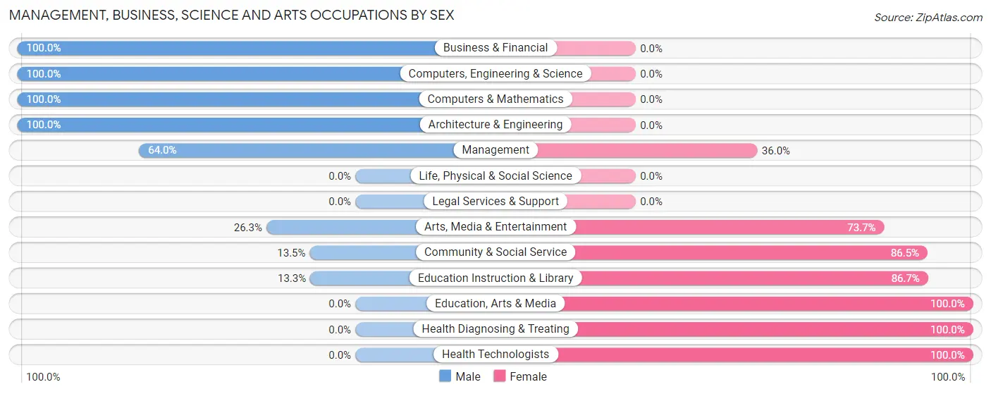 Management, Business, Science and Arts Occupations by Sex in Zip Code 58341