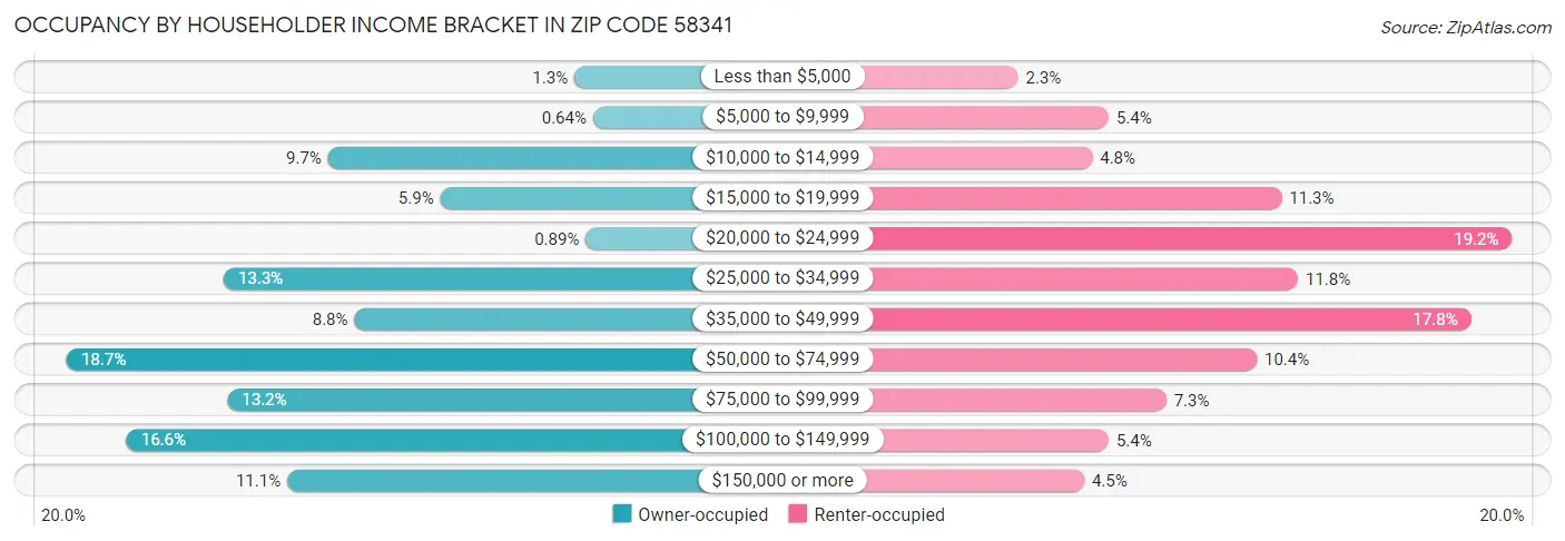 Occupancy by Householder Income Bracket in Zip Code 58341