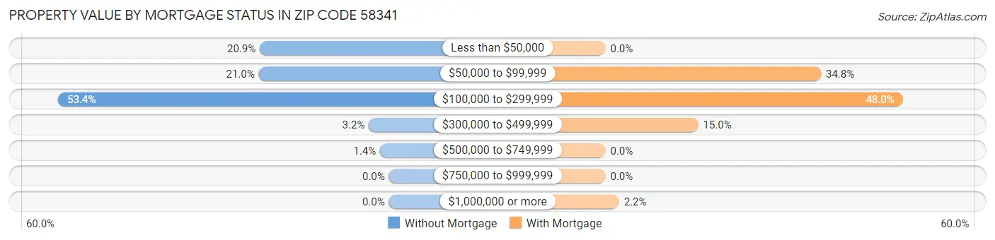 Property Value by Mortgage Status in Zip Code 58341