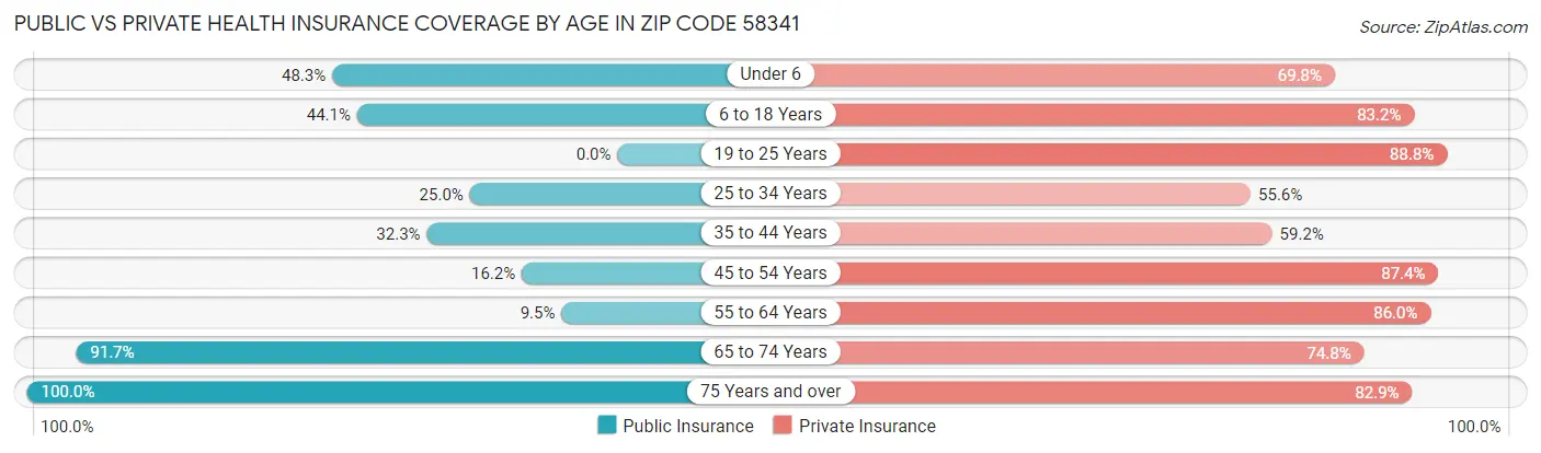 Public vs Private Health Insurance Coverage by Age in Zip Code 58341