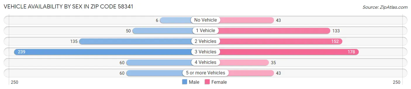 Vehicle Availability by Sex in Zip Code 58341