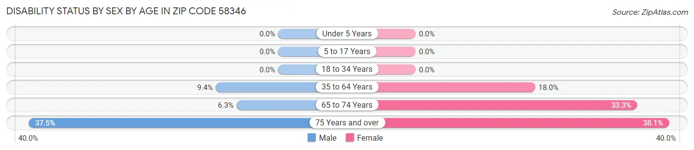 Disability Status by Sex by Age in Zip Code 58346