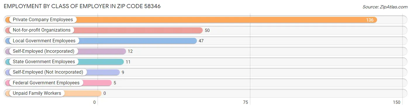 Employment by Class of Employer in Zip Code 58346