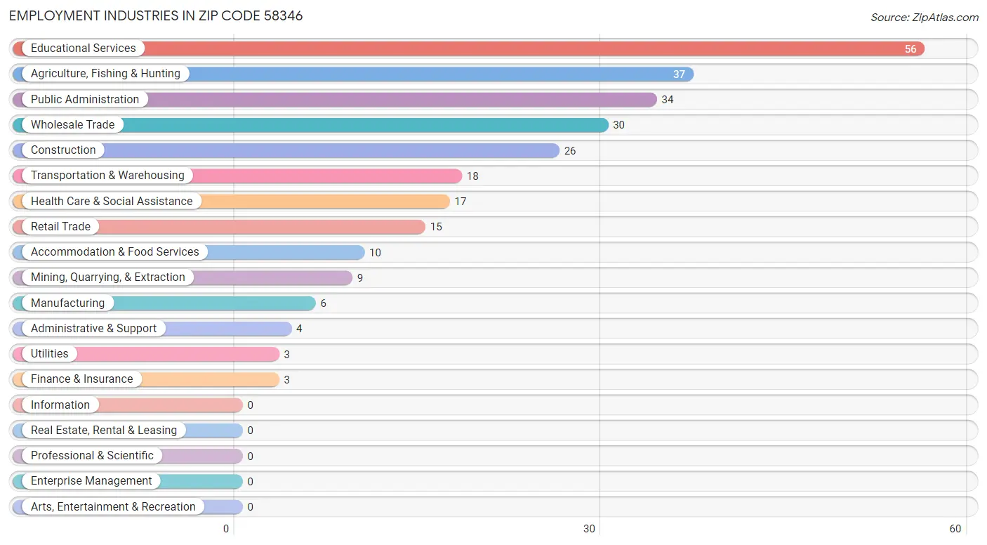 Employment Industries in Zip Code 58346