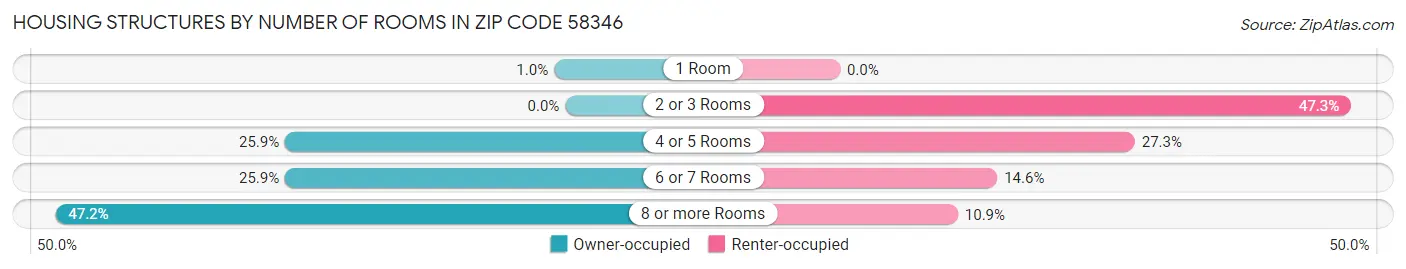 Housing Structures by Number of Rooms in Zip Code 58346