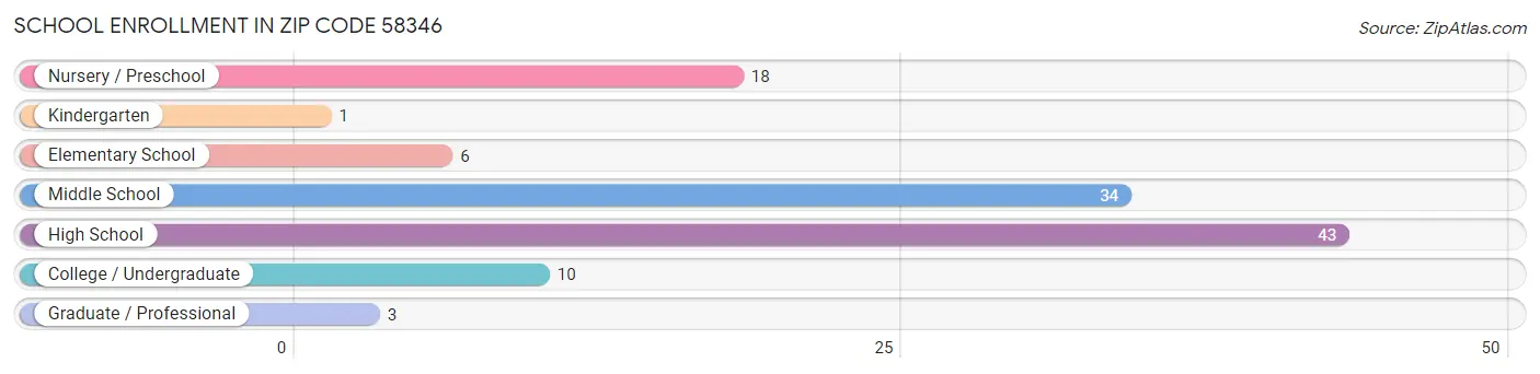 School Enrollment in Zip Code 58346