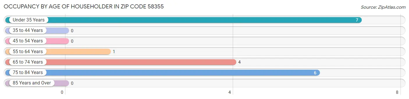 Occupancy by Age of Householder in Zip Code 58355