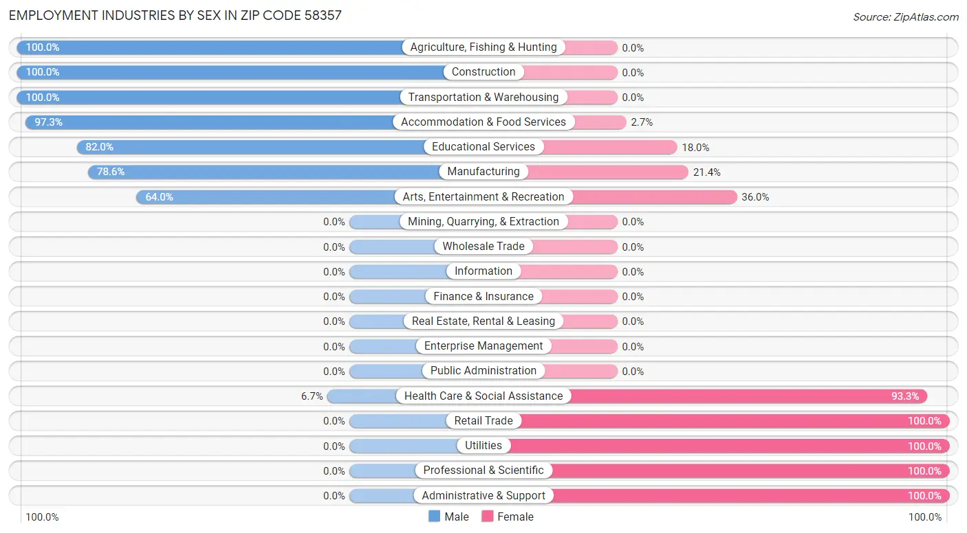 Employment Industries by Sex in Zip Code 58357