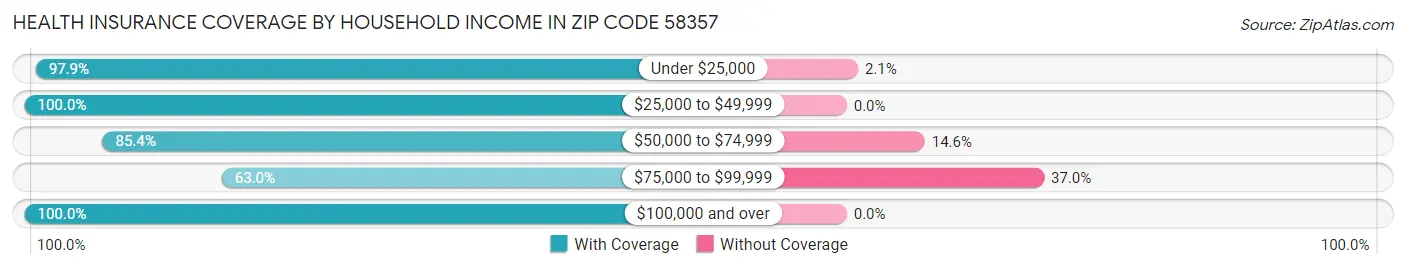 Health Insurance Coverage by Household Income in Zip Code 58357