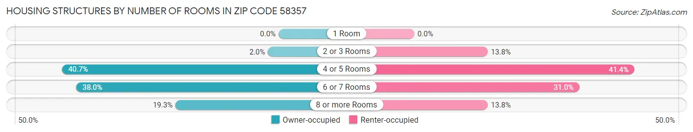 Housing Structures by Number of Rooms in Zip Code 58357